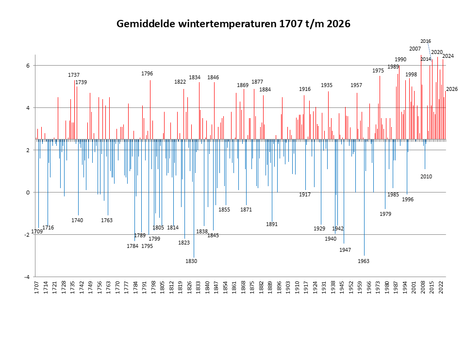 Gemiddelde wintertemperaturen in Nederland